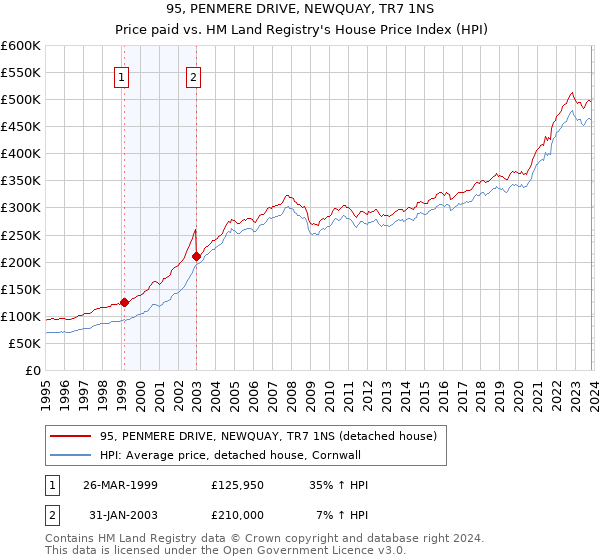 95, PENMERE DRIVE, NEWQUAY, TR7 1NS: Price paid vs HM Land Registry's House Price Index
