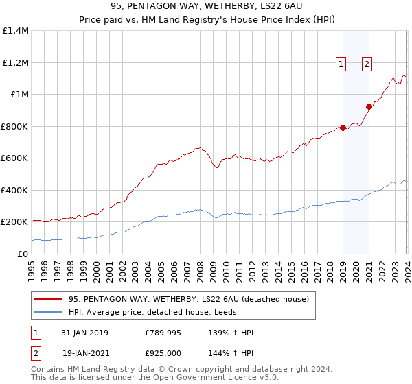 95, PENTAGON WAY, WETHERBY, LS22 6AU: Price paid vs HM Land Registry's House Price Index