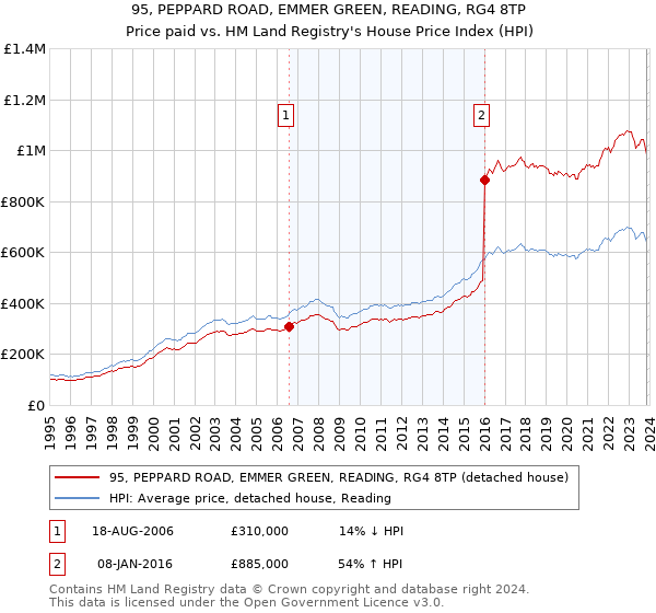 95, PEPPARD ROAD, EMMER GREEN, READING, RG4 8TP: Price paid vs HM Land Registry's House Price Index