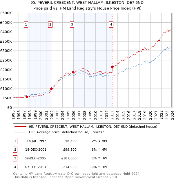 95, PEVERIL CRESCENT, WEST HALLAM, ILKESTON, DE7 6ND: Price paid vs HM Land Registry's House Price Index