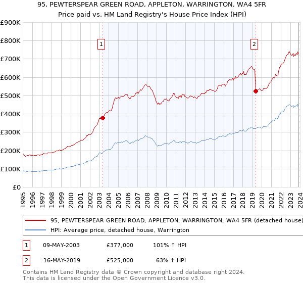 95, PEWTERSPEAR GREEN ROAD, APPLETON, WARRINGTON, WA4 5FR: Price paid vs HM Land Registry's House Price Index