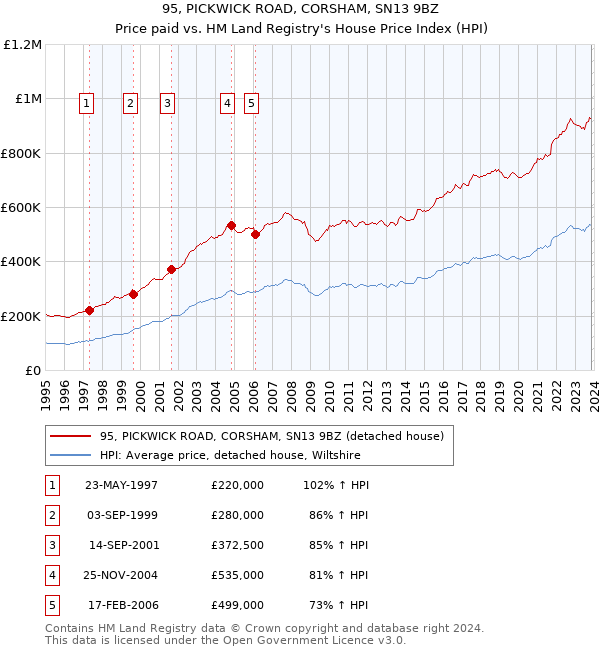 95, PICKWICK ROAD, CORSHAM, SN13 9BZ: Price paid vs HM Land Registry's House Price Index