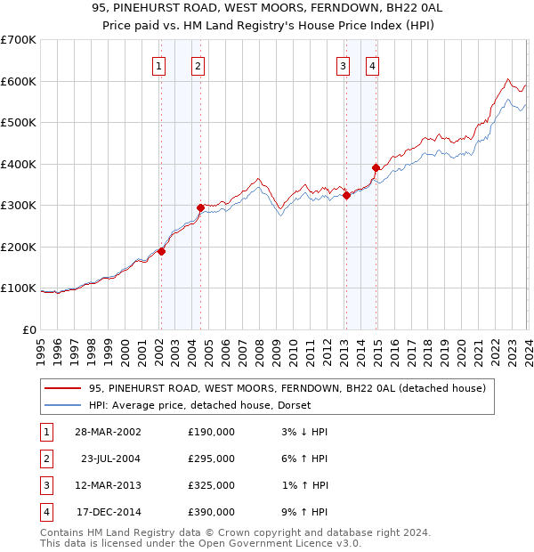 95, PINEHURST ROAD, WEST MOORS, FERNDOWN, BH22 0AL: Price paid vs HM Land Registry's House Price Index