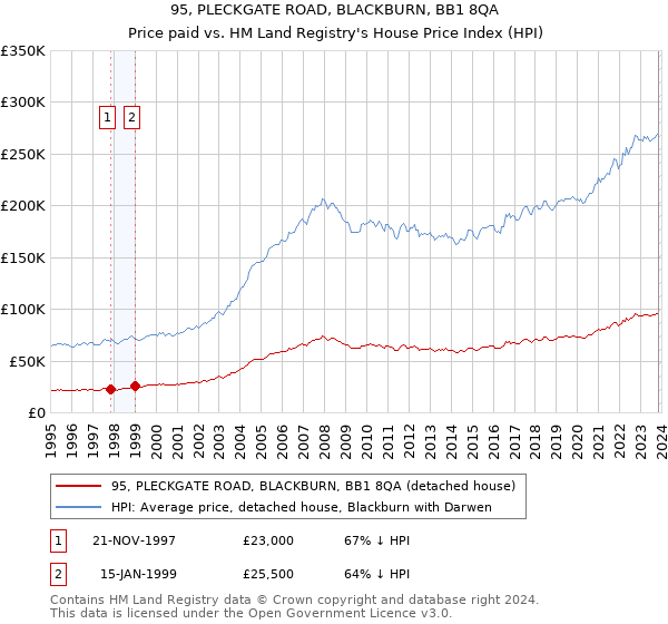95, PLECKGATE ROAD, BLACKBURN, BB1 8QA: Price paid vs HM Land Registry's House Price Index