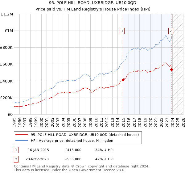 95, POLE HILL ROAD, UXBRIDGE, UB10 0QD: Price paid vs HM Land Registry's House Price Index