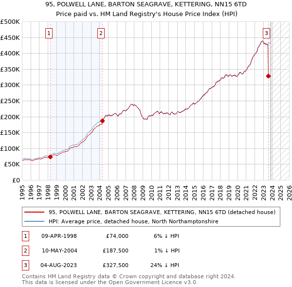 95, POLWELL LANE, BARTON SEAGRAVE, KETTERING, NN15 6TD: Price paid vs HM Land Registry's House Price Index