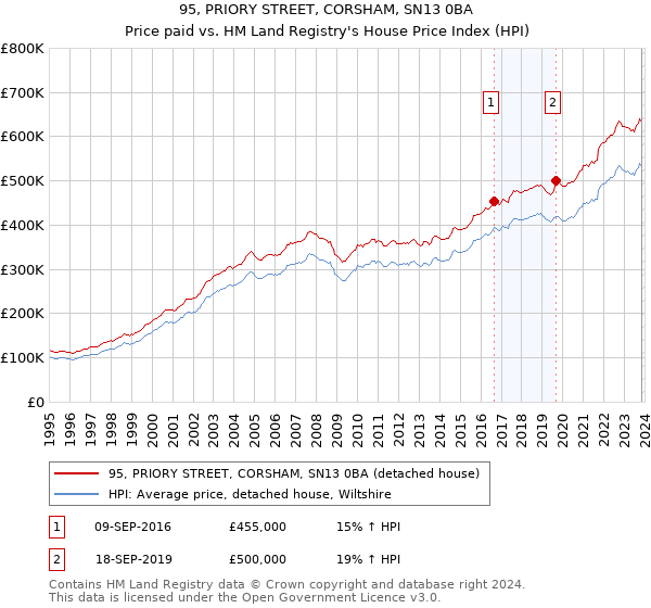 95, PRIORY STREET, CORSHAM, SN13 0BA: Price paid vs HM Land Registry's House Price Index