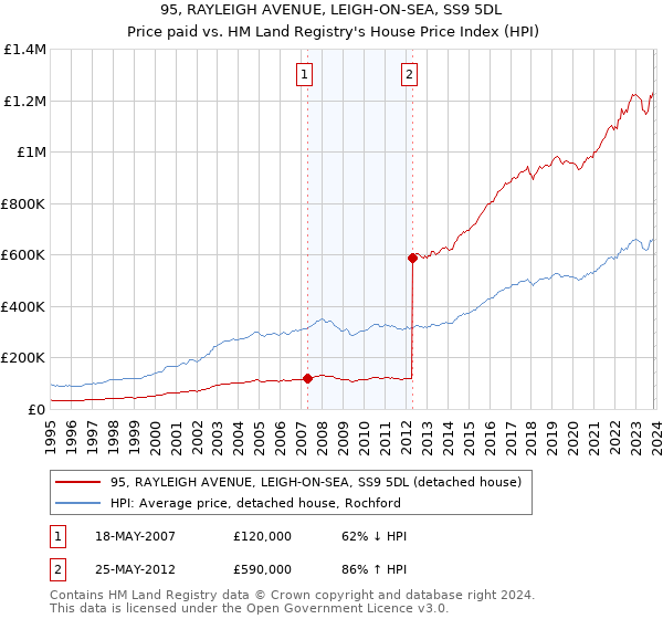95, RAYLEIGH AVENUE, LEIGH-ON-SEA, SS9 5DL: Price paid vs HM Land Registry's House Price Index