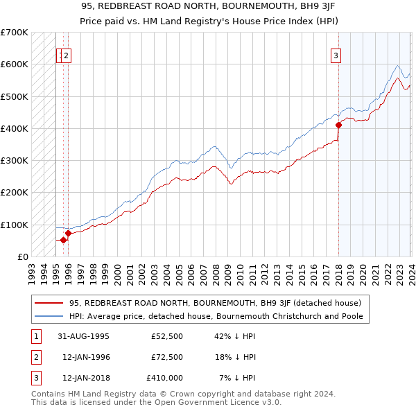 95, REDBREAST ROAD NORTH, BOURNEMOUTH, BH9 3JF: Price paid vs HM Land Registry's House Price Index