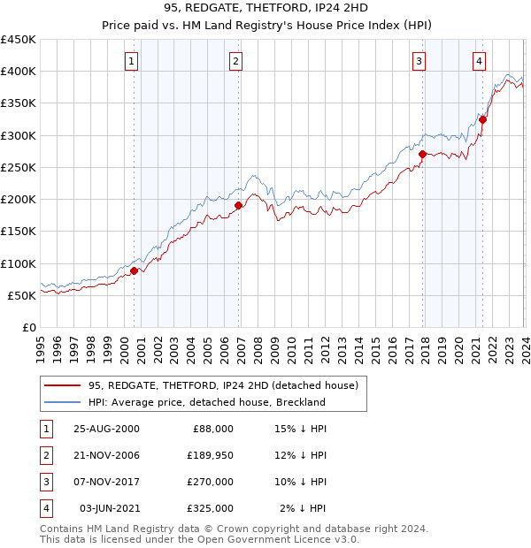 95, REDGATE, THETFORD, IP24 2HD: Price paid vs HM Land Registry's House Price Index