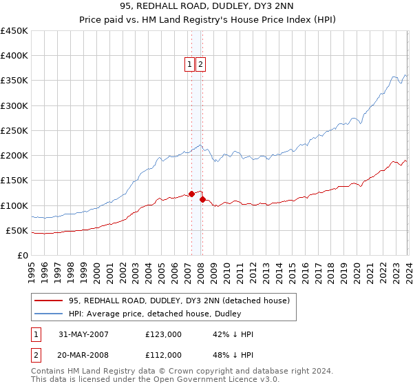 95, REDHALL ROAD, DUDLEY, DY3 2NN: Price paid vs HM Land Registry's House Price Index