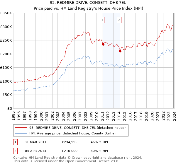 95, REDMIRE DRIVE, CONSETT, DH8 7EL: Price paid vs HM Land Registry's House Price Index