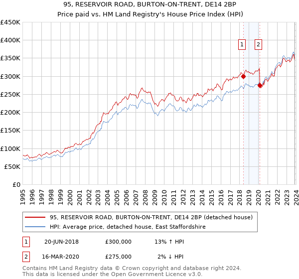 95, RESERVOIR ROAD, BURTON-ON-TRENT, DE14 2BP: Price paid vs HM Land Registry's House Price Index