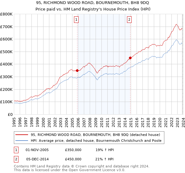 95, RICHMOND WOOD ROAD, BOURNEMOUTH, BH8 9DQ: Price paid vs HM Land Registry's House Price Index