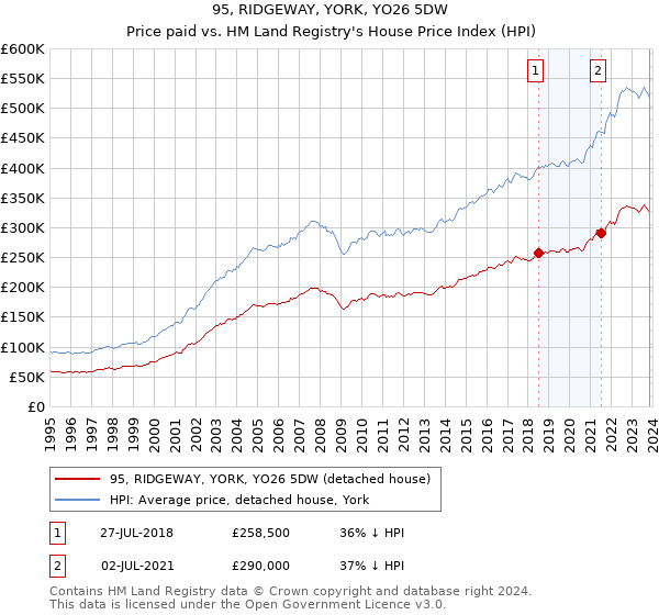 95, RIDGEWAY, YORK, YO26 5DW: Price paid vs HM Land Registry's House Price Index