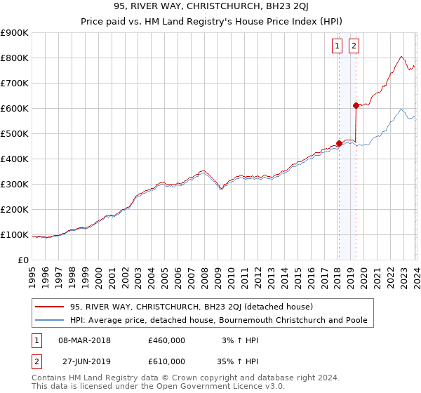 95, RIVER WAY, CHRISTCHURCH, BH23 2QJ: Price paid vs HM Land Registry's House Price Index
