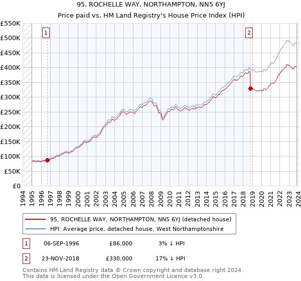 95, ROCHELLE WAY, NORTHAMPTON, NN5 6YJ: Price paid vs HM Land Registry's House Price Index