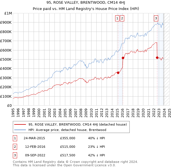 95, ROSE VALLEY, BRENTWOOD, CM14 4HJ: Price paid vs HM Land Registry's House Price Index