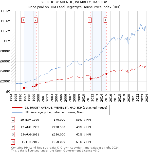 95, RUGBY AVENUE, WEMBLEY, HA0 3DP: Price paid vs HM Land Registry's House Price Index