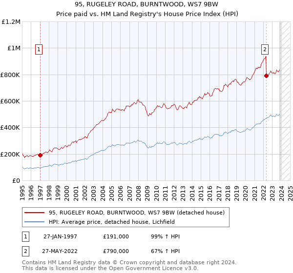 95, RUGELEY ROAD, BURNTWOOD, WS7 9BW: Price paid vs HM Land Registry's House Price Index