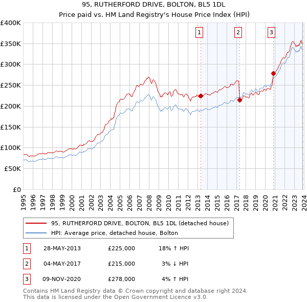 95, RUTHERFORD DRIVE, BOLTON, BL5 1DL: Price paid vs HM Land Registry's House Price Index