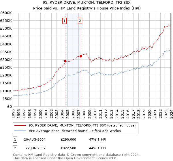 95, RYDER DRIVE, MUXTON, TELFORD, TF2 8SX: Price paid vs HM Land Registry's House Price Index