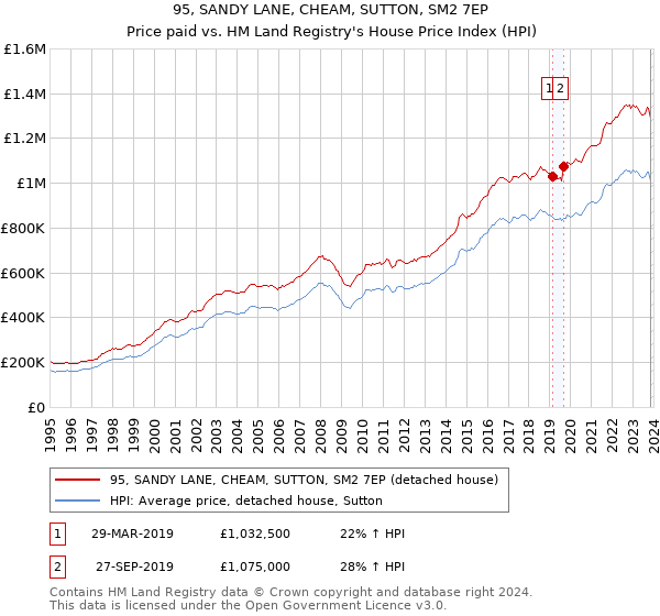 95, SANDY LANE, CHEAM, SUTTON, SM2 7EP: Price paid vs HM Land Registry's House Price Index