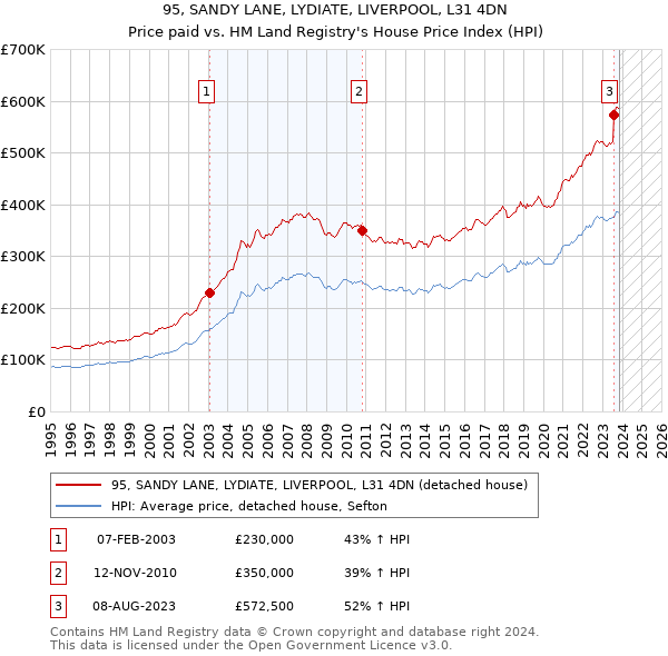 95, SANDY LANE, LYDIATE, LIVERPOOL, L31 4DN: Price paid vs HM Land Registry's House Price Index