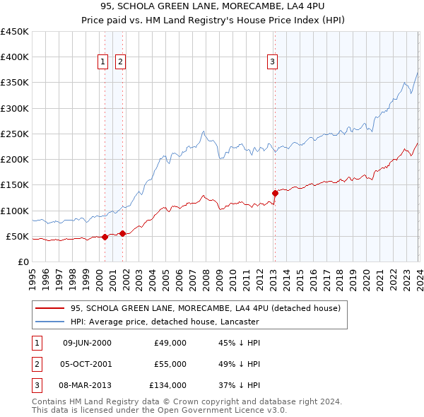 95, SCHOLA GREEN LANE, MORECAMBE, LA4 4PU: Price paid vs HM Land Registry's House Price Index