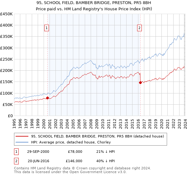 95, SCHOOL FIELD, BAMBER BRIDGE, PRESTON, PR5 8BH: Price paid vs HM Land Registry's House Price Index