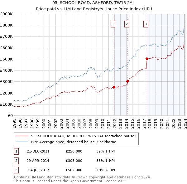 95, SCHOOL ROAD, ASHFORD, TW15 2AL: Price paid vs HM Land Registry's House Price Index