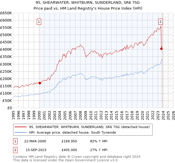 95, SHEARWATER, WHITBURN, SUNDERLAND, SR6 7SG: Price paid vs HM Land Registry's House Price Index