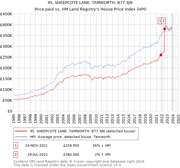 95, SHEEPCOTE LANE, TAMWORTH, B77 3JN: Price paid vs HM Land Registry's House Price Index