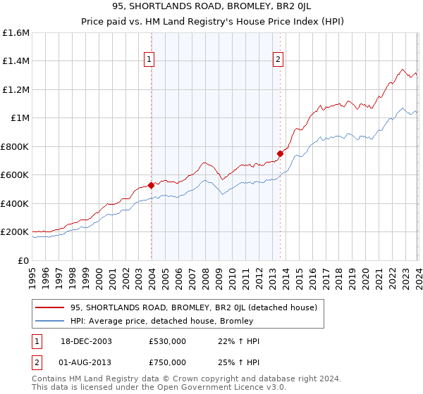 95, SHORTLANDS ROAD, BROMLEY, BR2 0JL: Price paid vs HM Land Registry's House Price Index