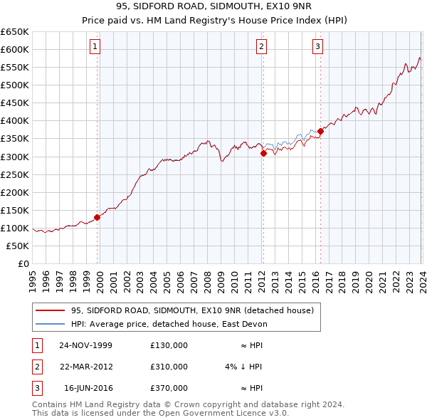 95, SIDFORD ROAD, SIDMOUTH, EX10 9NR: Price paid vs HM Land Registry's House Price Index