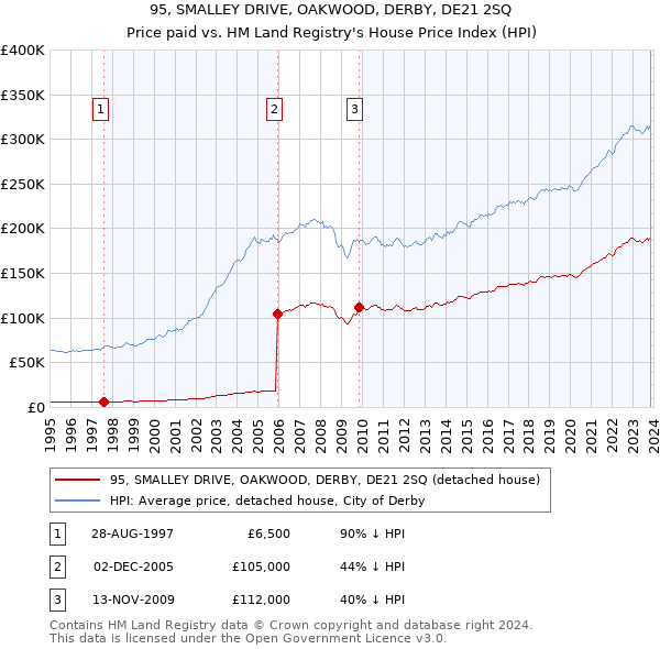 95, SMALLEY DRIVE, OAKWOOD, DERBY, DE21 2SQ: Price paid vs HM Land Registry's House Price Index