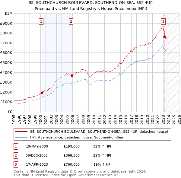 95, SOUTHCHURCH BOULEVARD, SOUTHEND-ON-SEA, SS2 4UP: Price paid vs HM Land Registry's House Price Index