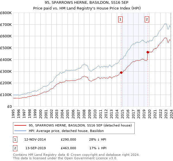 95, SPARROWS HERNE, BASILDON, SS16 5EP: Price paid vs HM Land Registry's House Price Index