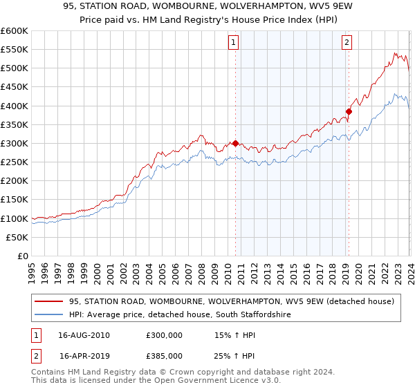95, STATION ROAD, WOMBOURNE, WOLVERHAMPTON, WV5 9EW: Price paid vs HM Land Registry's House Price Index