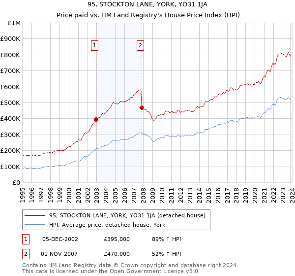 95, STOCKTON LANE, YORK, YO31 1JA: Price paid vs HM Land Registry's House Price Index
