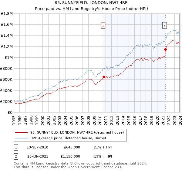 95, SUNNYFIELD, LONDON, NW7 4RE: Price paid vs HM Land Registry's House Price Index