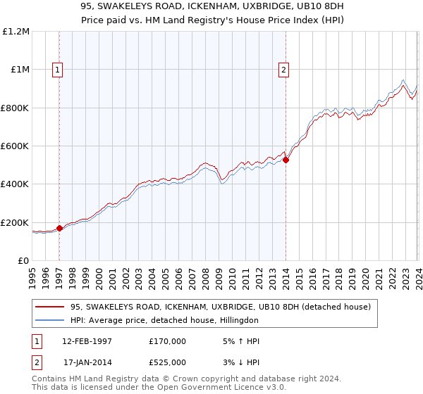 95, SWAKELEYS ROAD, ICKENHAM, UXBRIDGE, UB10 8DH: Price paid vs HM Land Registry's House Price Index