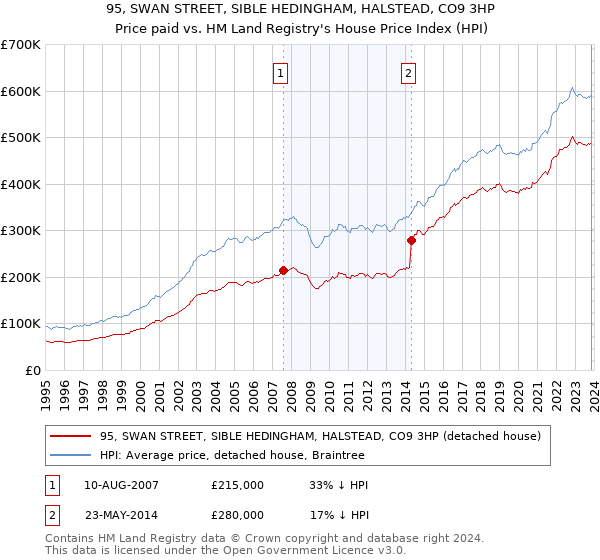 95, SWAN STREET, SIBLE HEDINGHAM, HALSTEAD, CO9 3HP: Price paid vs HM Land Registry's House Price Index