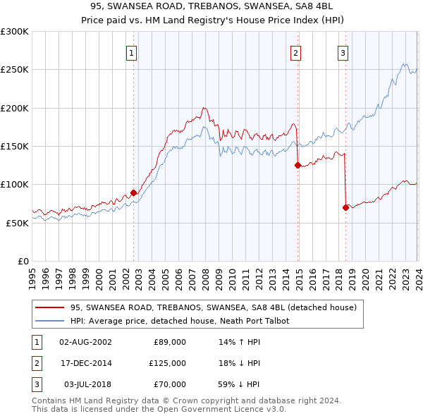 95, SWANSEA ROAD, TREBANOS, SWANSEA, SA8 4BL: Price paid vs HM Land Registry's House Price Index