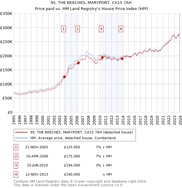 95, THE BEECHES, MARYPORT, CA15 7AH: Price paid vs HM Land Registry's House Price Index