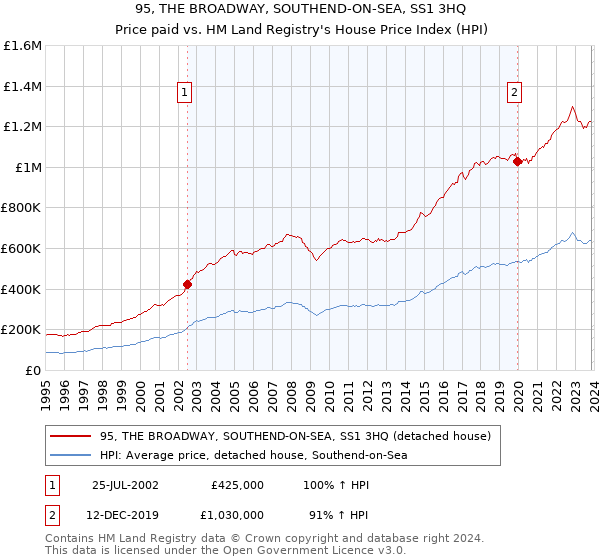 95, THE BROADWAY, SOUTHEND-ON-SEA, SS1 3HQ: Price paid vs HM Land Registry's House Price Index