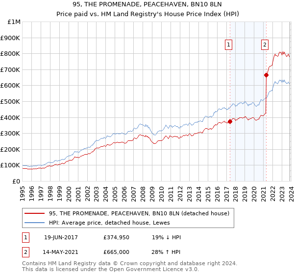 95, THE PROMENADE, PEACEHAVEN, BN10 8LN: Price paid vs HM Land Registry's House Price Index