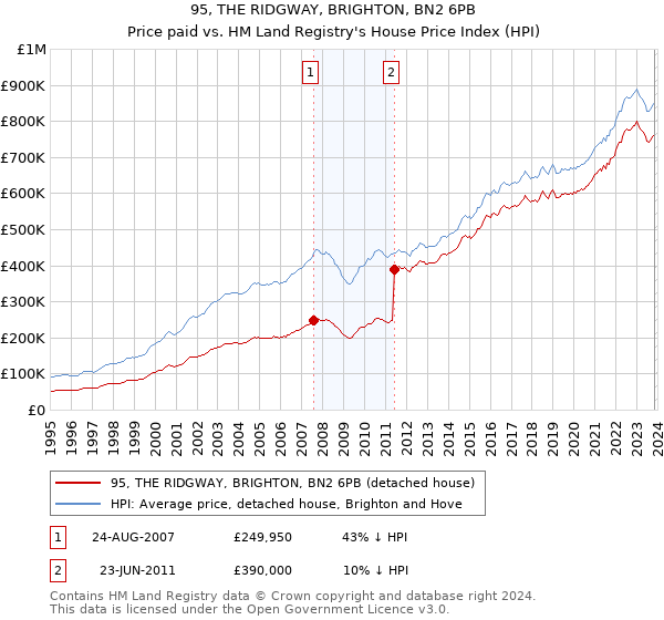95, THE RIDGWAY, BRIGHTON, BN2 6PB: Price paid vs HM Land Registry's House Price Index
