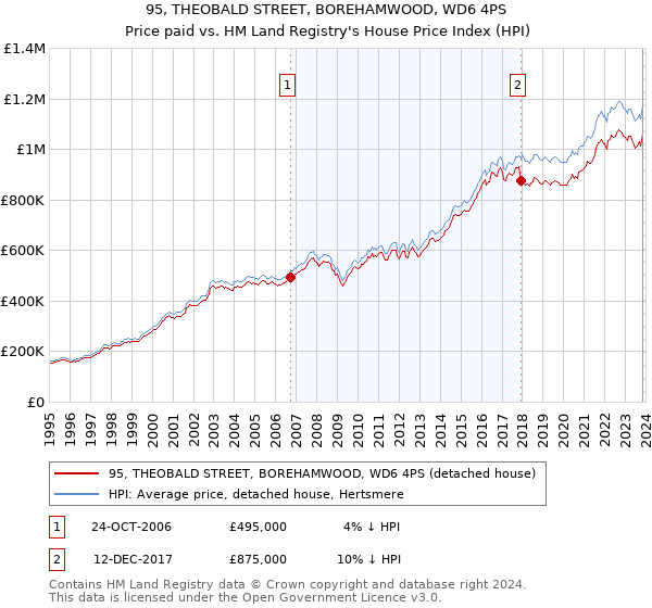 95, THEOBALD STREET, BOREHAMWOOD, WD6 4PS: Price paid vs HM Land Registry's House Price Index
