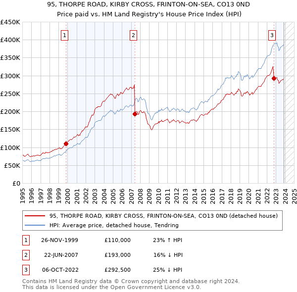 95, THORPE ROAD, KIRBY CROSS, FRINTON-ON-SEA, CO13 0ND: Price paid vs HM Land Registry's House Price Index